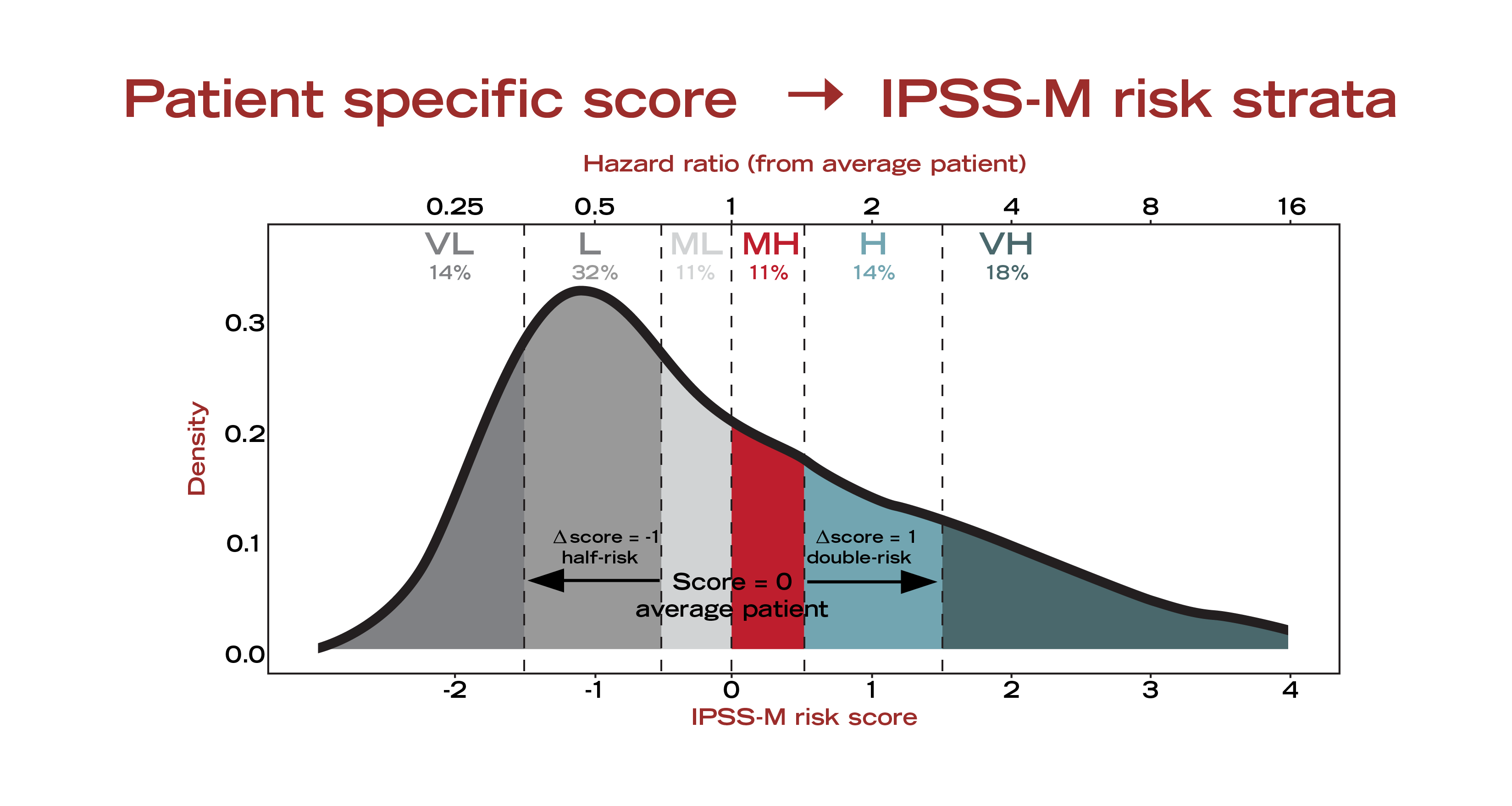 IPSS-M patient specific score graphic