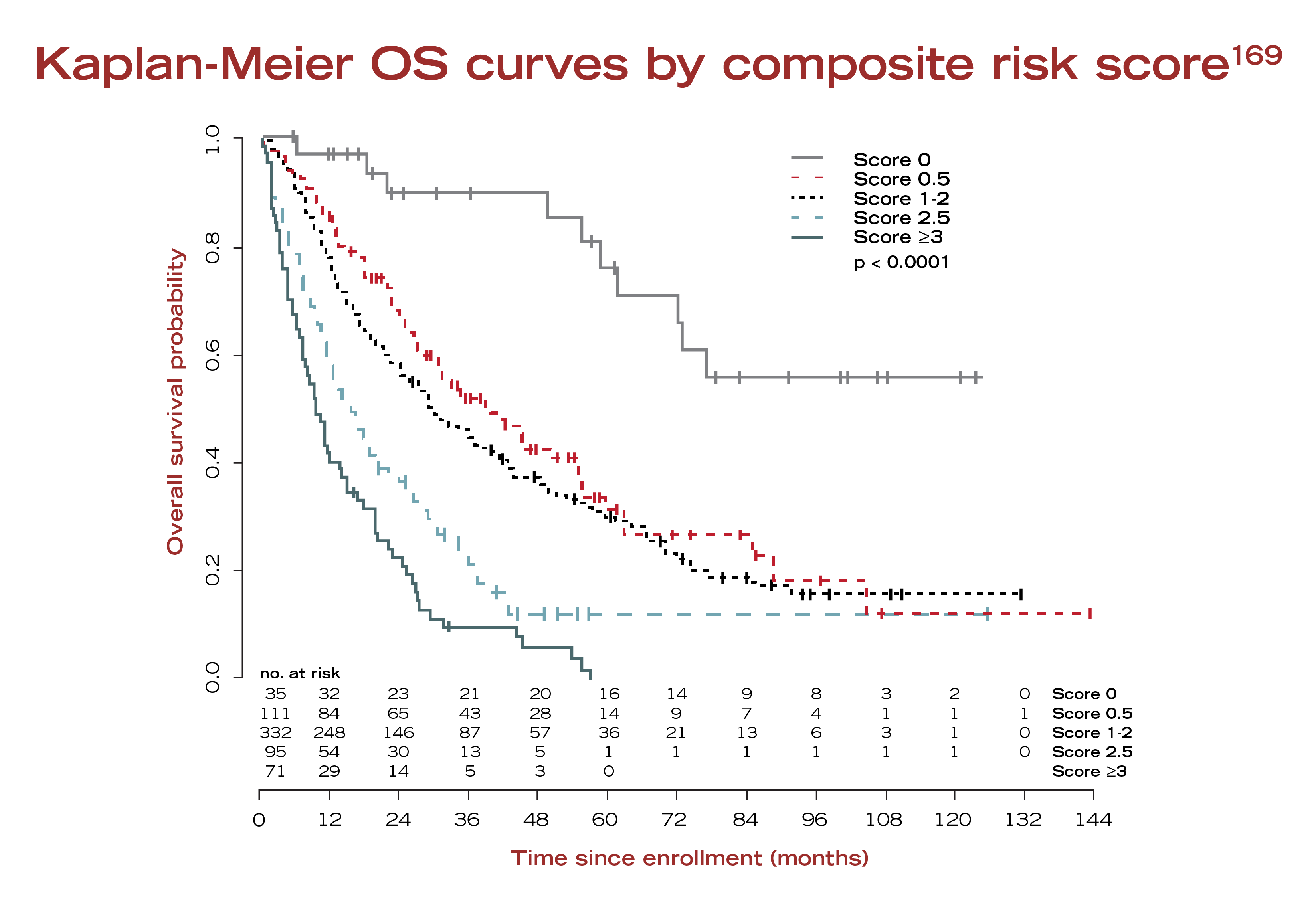 Kaplan-Meier OS curves graphic